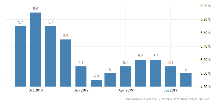 Irish Jobless Rate Falls to 5.2% in August